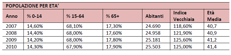 Distribuzione della popolazione per età